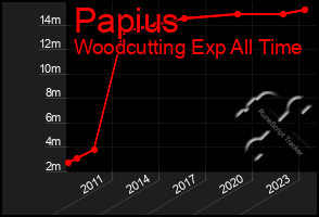 Total Graph of Papius