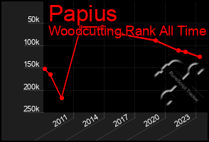 Total Graph of Papius