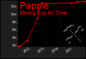Total Graph of Papple