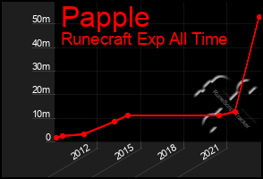 Total Graph of Papple