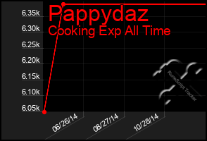 Total Graph of Pappydaz