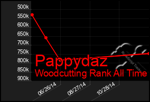 Total Graph of Pappydaz