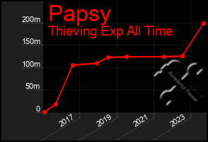 Total Graph of Papsy