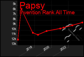 Total Graph of Papsy