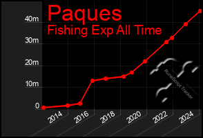 Total Graph of Paques