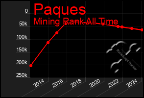 Total Graph of Paques