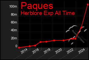 Total Graph of Paques