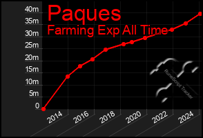 Total Graph of Paques