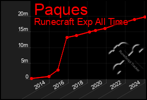 Total Graph of Paques