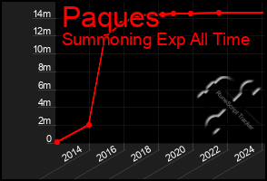 Total Graph of Paques