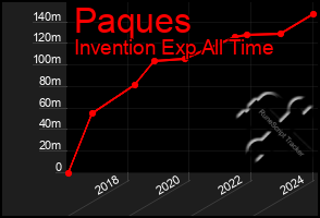 Total Graph of Paques