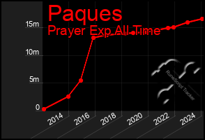 Total Graph of Paques