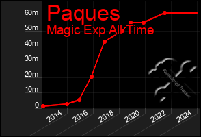 Total Graph of Paques