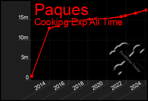 Total Graph of Paques