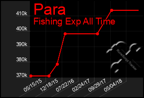 Total Graph of Para