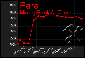 Total Graph of Para