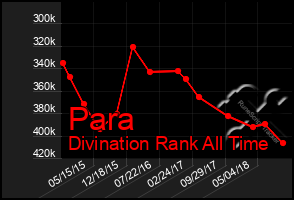 Total Graph of Para