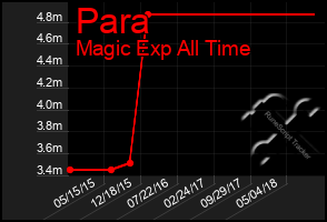 Total Graph of Para