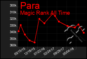 Total Graph of Para