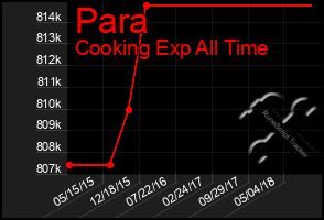 Total Graph of Para