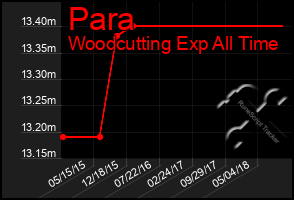 Total Graph of Para