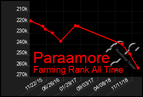 Total Graph of Paraamore