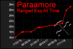 Total Graph of Paraamore
