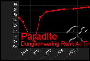 Total Graph of Paradite