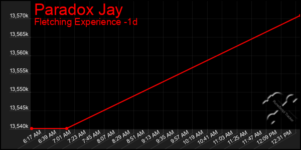 Last 24 Hours Graph of Paradox Jay