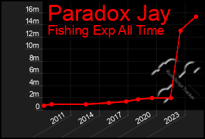 Total Graph of Paradox Jay