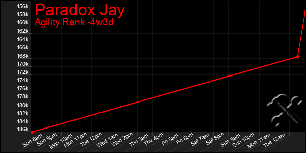 Last 31 Days Graph of Paradox Jay