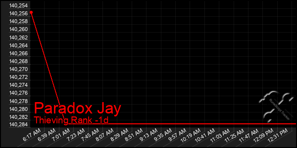 Last 24 Hours Graph of Paradox Jay