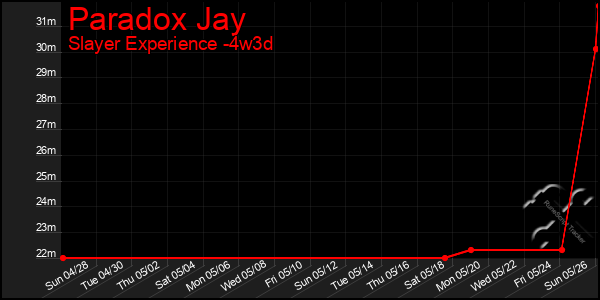 Last 31 Days Graph of Paradox Jay