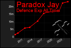 Total Graph of Paradox Jay