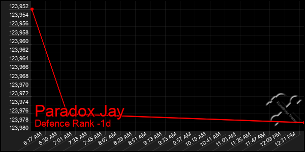 Last 24 Hours Graph of Paradox Jay