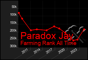 Total Graph of Paradox Jay