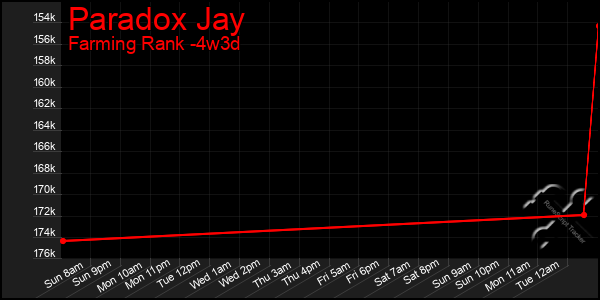 Last 31 Days Graph of Paradox Jay