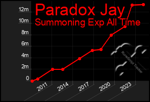 Total Graph of Paradox Jay