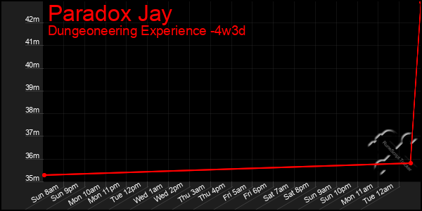 Last 31 Days Graph of Paradox Jay