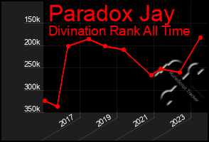 Total Graph of Paradox Jay