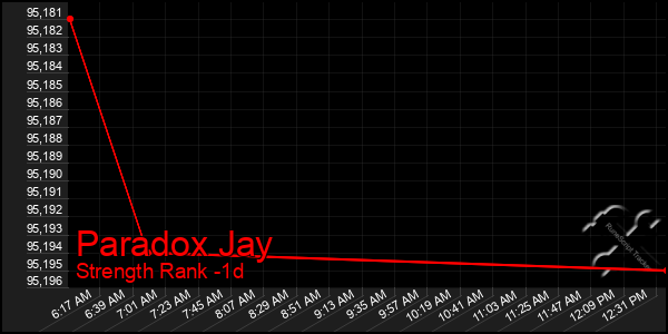 Last 24 Hours Graph of Paradox Jay