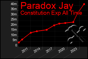 Total Graph of Paradox Jay