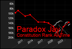 Total Graph of Paradox Jay