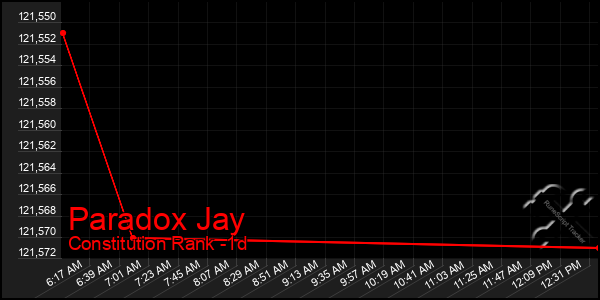 Last 24 Hours Graph of Paradox Jay