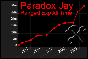 Total Graph of Paradox Jay