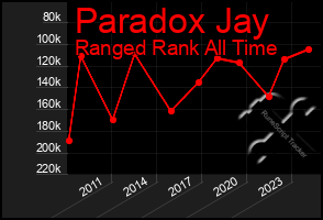 Total Graph of Paradox Jay