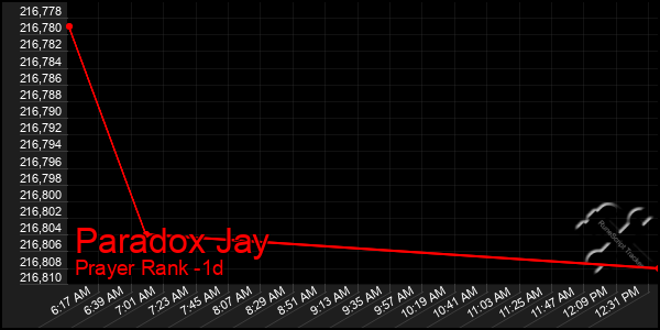 Last 24 Hours Graph of Paradox Jay