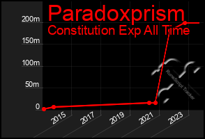Total Graph of Paradoxprism