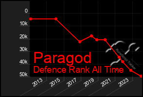Total Graph of Paragod