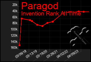 Total Graph of Paragod